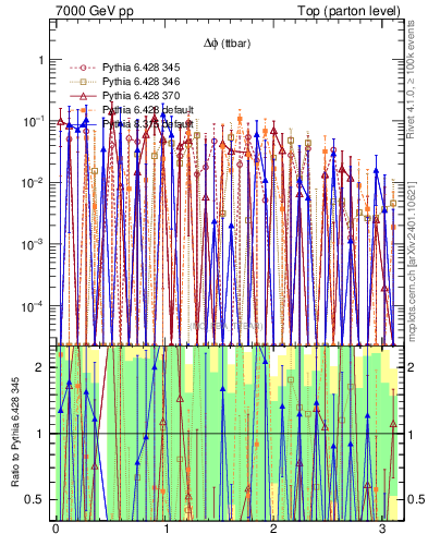 Plot of dphittbar.asym in 7000 GeV pp collisions