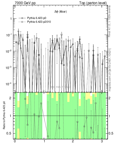 Plot of dphittbar.asym in 7000 GeV pp collisions