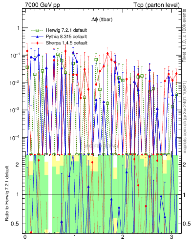 Plot of dphittbar.asym in 7000 GeV pp collisions