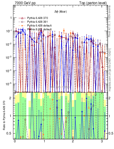 Plot of dphittbar.asym in 7000 GeV pp collisions