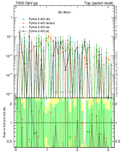 Plot of dphittbar.asym in 7000 GeV pp collisions