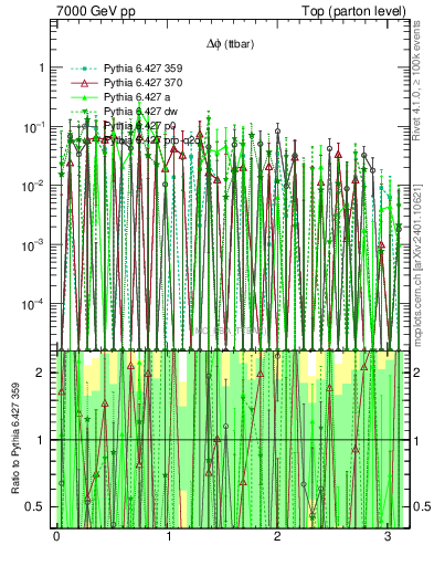 Plot of dphittbar.asym in 7000 GeV pp collisions