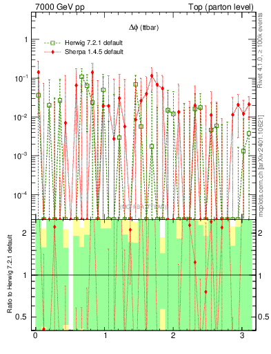 Plot of dphittbar.asym in 7000 GeV pp collisions