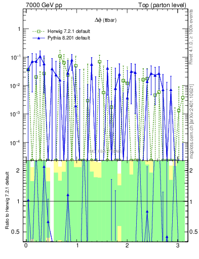 Plot of dphittbar.asym in 7000 GeV pp collisions