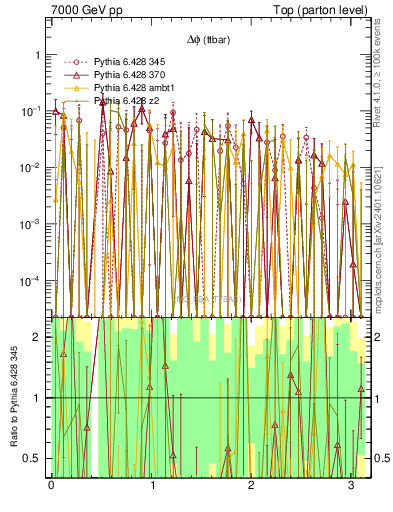 Plot of dphittbar.asym in 7000 GeV pp collisions