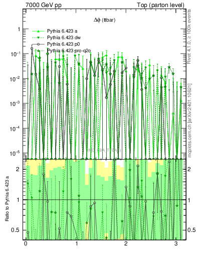 Plot of dphittbar.asym in 7000 GeV pp collisions