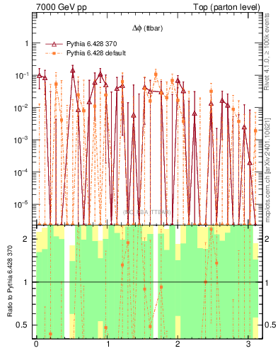Plot of dphittbar.asym in 7000 GeV pp collisions