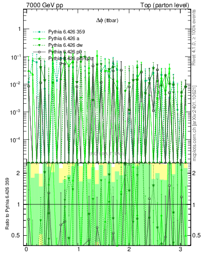 Plot of dphittbar.asym in 7000 GeV pp collisions