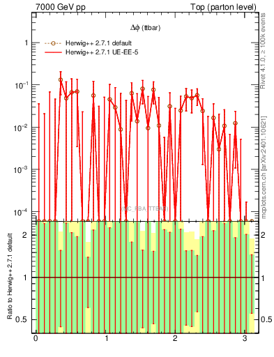 Plot of dphittbar.asym in 7000 GeV pp collisions