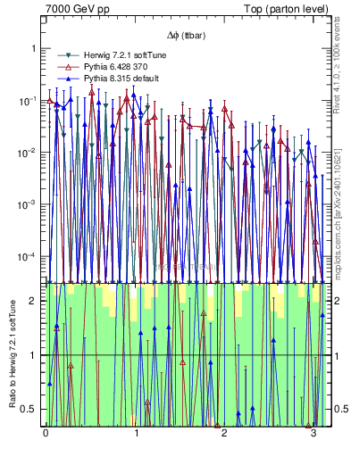 Plot of dphittbar.asym in 7000 GeV pp collisions