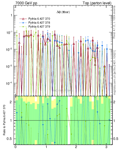 Plot of dphittbar.asym in 7000 GeV pp collisions