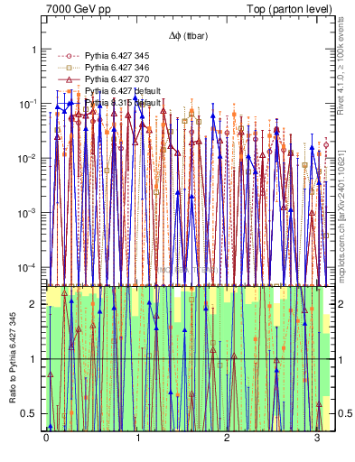 Plot of dphittbar.asym in 7000 GeV pp collisions