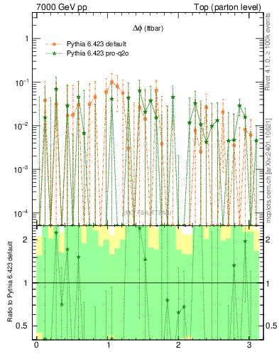 Plot of dphittbar.asym in 7000 GeV pp collisions