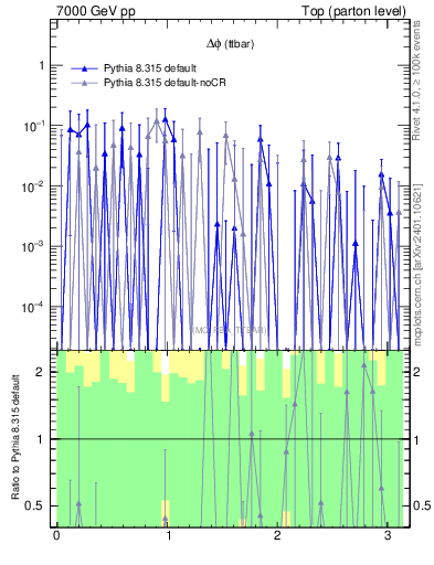 Plot of dphittbar.asym in 7000 GeV pp collisions
