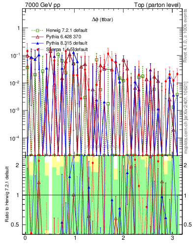 Plot of dphittbar.asym in 7000 GeV pp collisions