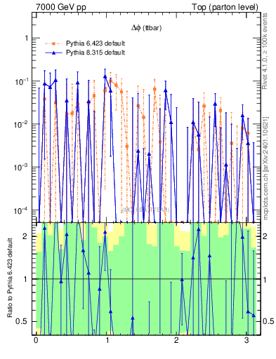 Plot of dphittbar.asym in 7000 GeV pp collisions