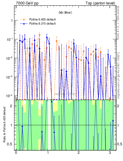 Plot of dphittbar.asym in 7000 GeV pp collisions