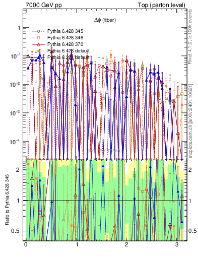 Plot of dphittbar.asym in 7000 GeV pp collisions