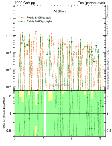 Plot of dphittbar.asym in 7000 GeV pp collisions