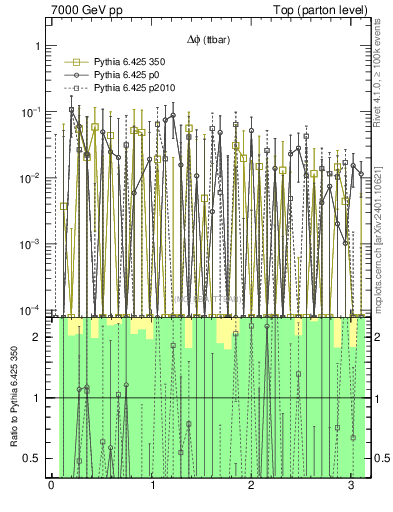 Plot of dphittbar.asym in 7000 GeV pp collisions