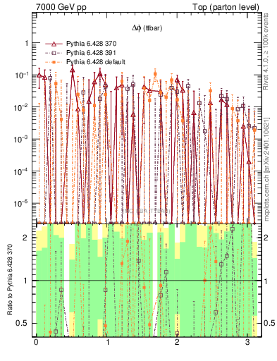 Plot of dphittbar.asym in 7000 GeV pp collisions