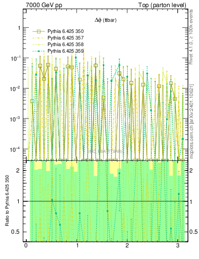 Plot of dphittbar.asym in 7000 GeV pp collisions