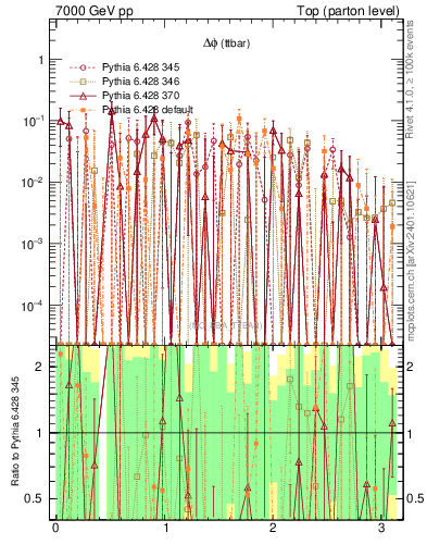 Plot of dphittbar.asym in 7000 GeV pp collisions