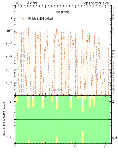 Plot of dphittbar.asym in 7000 GeV pp collisions
