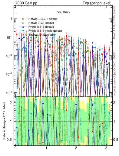 Plot of dphittbar.asym in 7000 GeV pp collisions