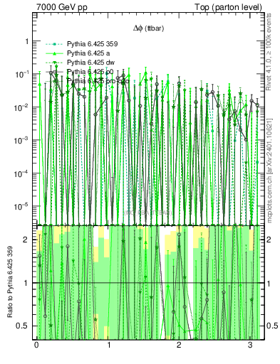 Plot of dphittbar.asym in 7000 GeV pp collisions