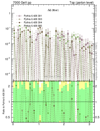 Plot of dphittbar.asym in 7000 GeV pp collisions