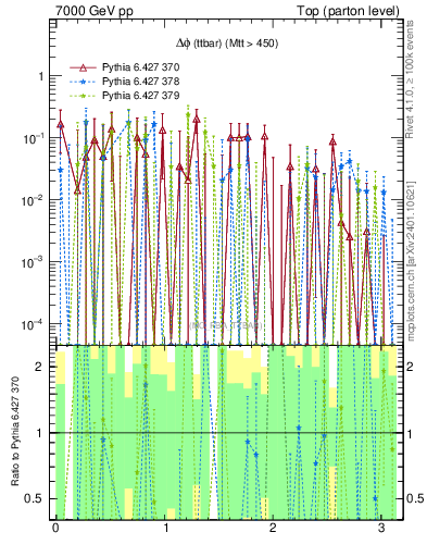 Plot of dphittbar.asym in 7000 GeV pp collisions