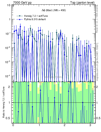 Plot of dphittbar.asym in 7000 GeV pp collisions