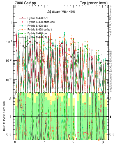 Plot of dphittbar.asym in 7000 GeV pp collisions