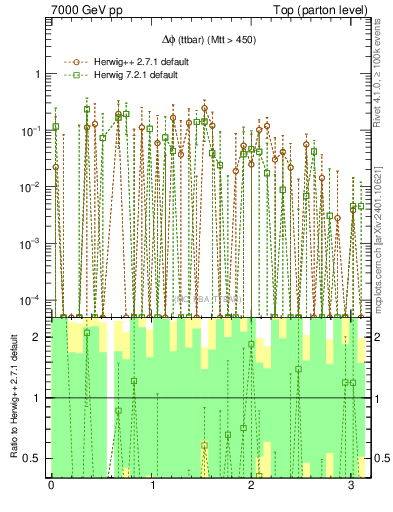 Plot of dphittbar.asym in 7000 GeV pp collisions