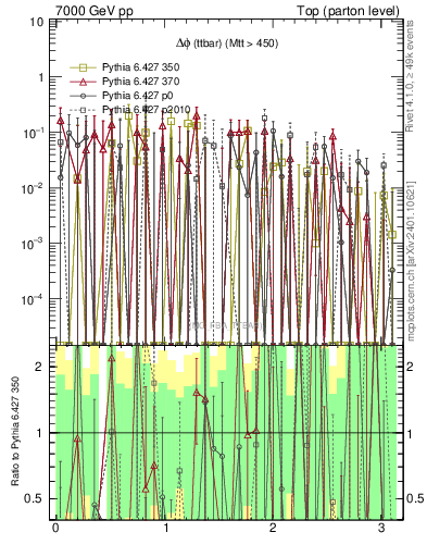 Plot of dphittbar.asym in 7000 GeV pp collisions