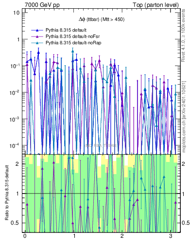 Plot of dphittbar.asym in 7000 GeV pp collisions