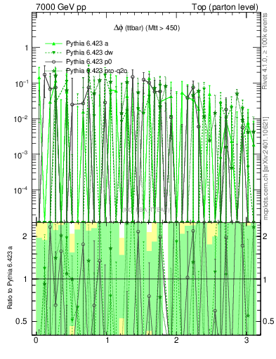 Plot of dphittbar.asym in 7000 GeV pp collisions