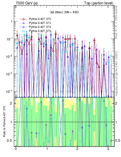 Plot of dphittbar.asym in 7000 GeV pp collisions