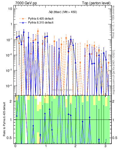 Plot of dphittbar.asym in 7000 GeV pp collisions