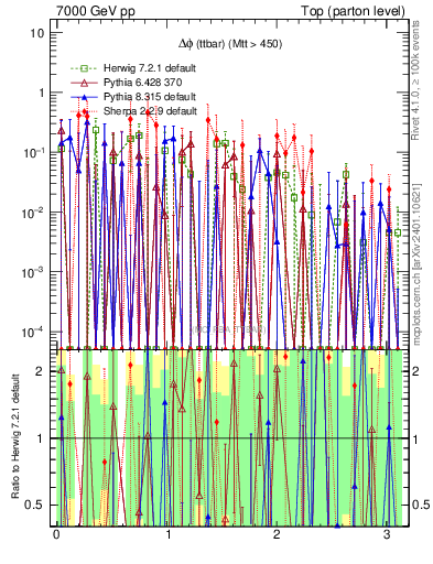 Plot of dphittbar.asym in 7000 GeV pp collisions