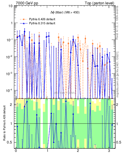 Plot of dphittbar.asym in 7000 GeV pp collisions