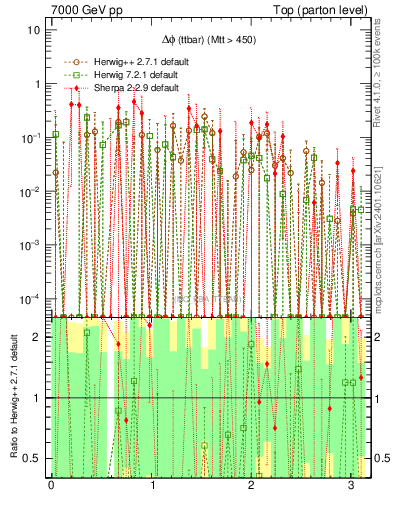 Plot of dphittbar.asym in 7000 GeV pp collisions