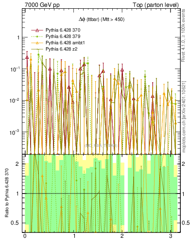 Plot of dphittbar.asym in 7000 GeV pp collisions