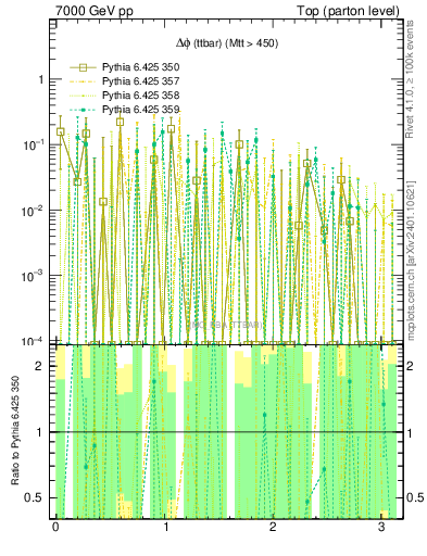 Plot of dphittbar.asym in 7000 GeV pp collisions