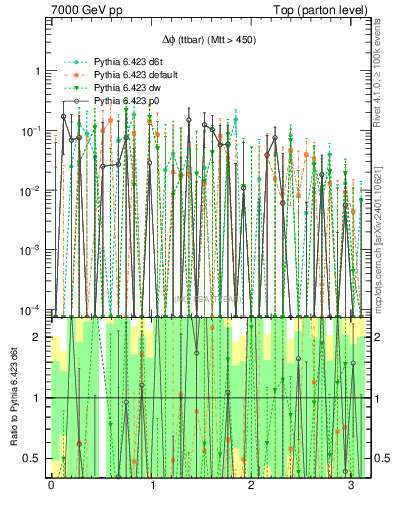 Plot of dphittbar.asym in 7000 GeV pp collisions