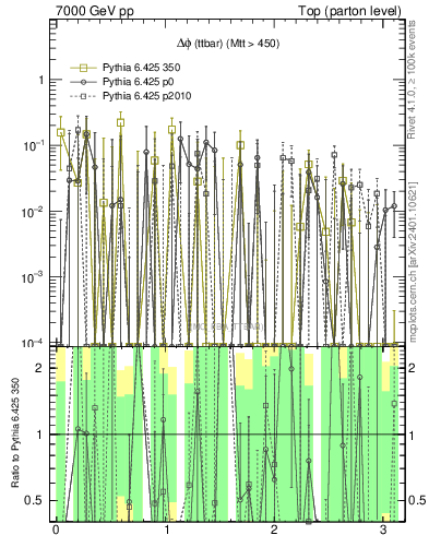 Plot of dphittbar.asym in 7000 GeV pp collisions