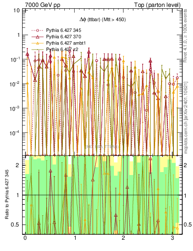 Plot of dphittbar.asym in 7000 GeV pp collisions