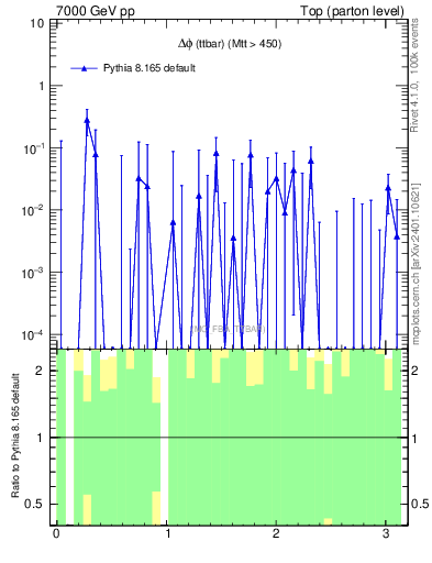 Plot of dphittbar.asym in 7000 GeV pp collisions