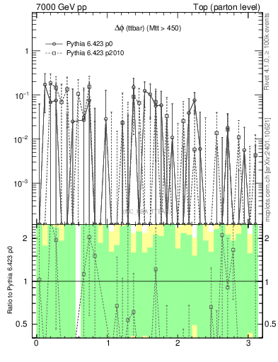 Plot of dphittbar.asym in 7000 GeV pp collisions